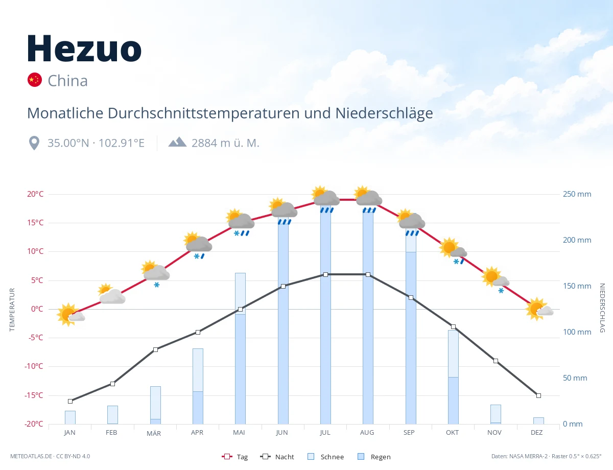 Hezuo - monatliche Durchschnittstemperaturen und Niederschläge