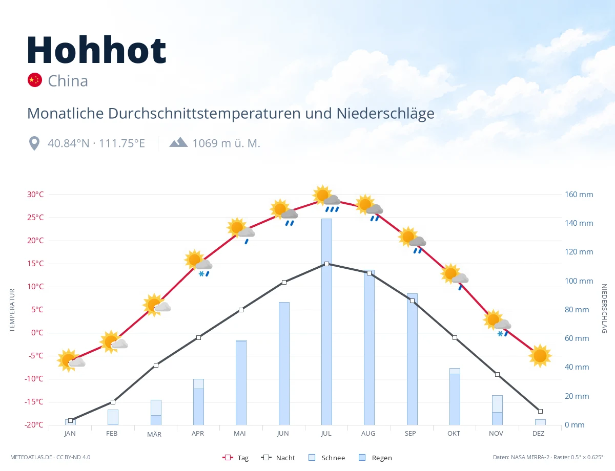 Hohhot - monatliche Durchschnittstemperaturen und Niederschläge