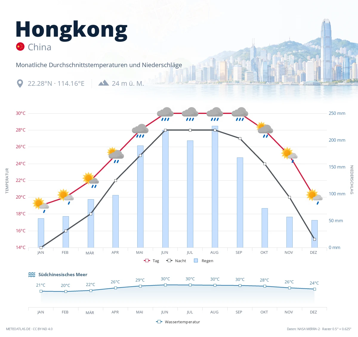 Hongkong - monatliche Durchschnittstemperaturen und Niederschläge