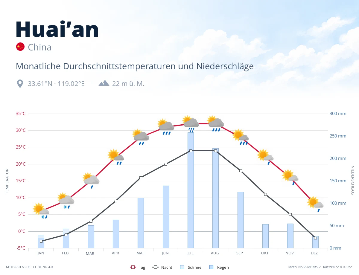 Huai’an - monatliche Durchschnittstemperaturen und Niederschläge