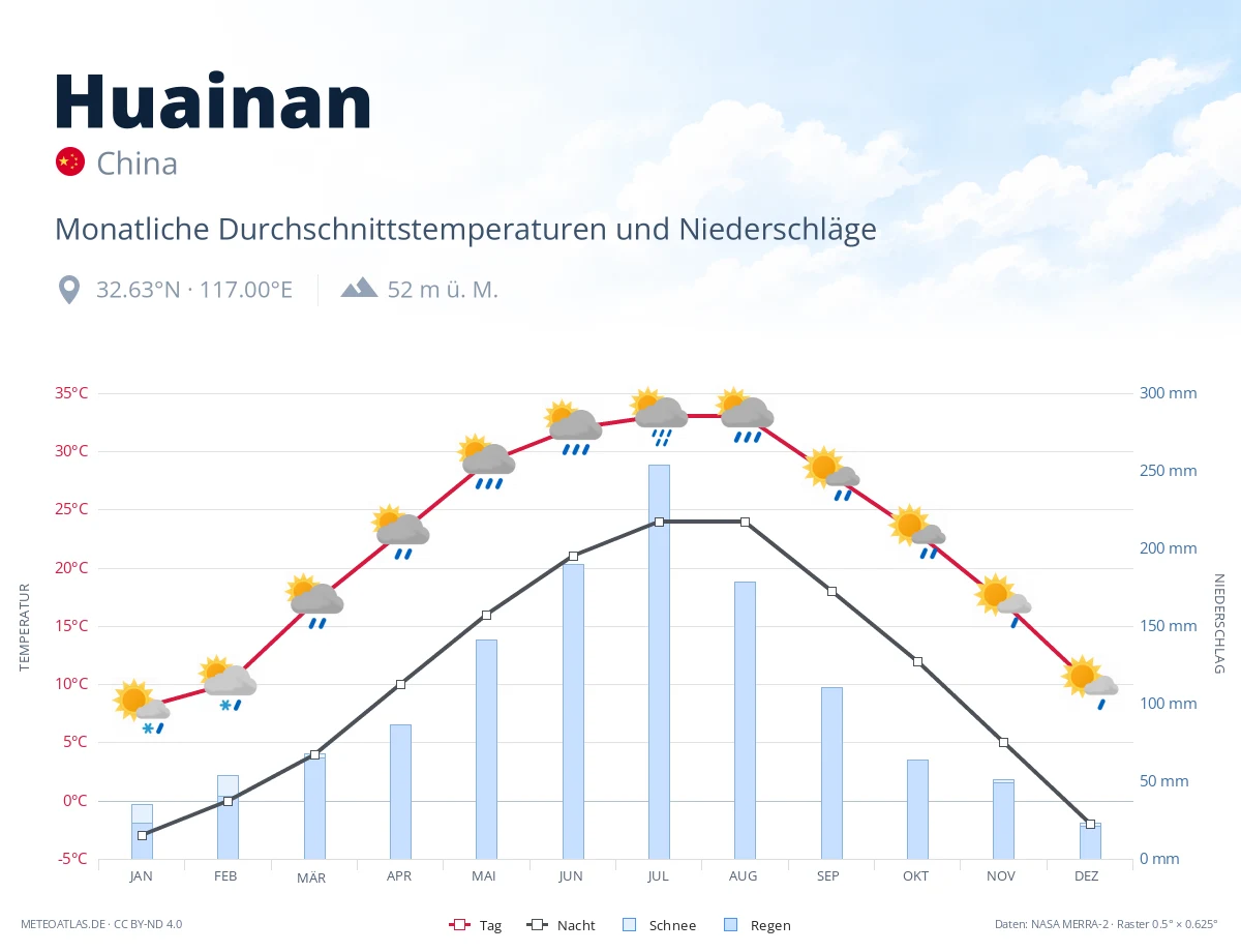 Huainan - monatliche Durchschnittstemperaturen und Niederschläge
