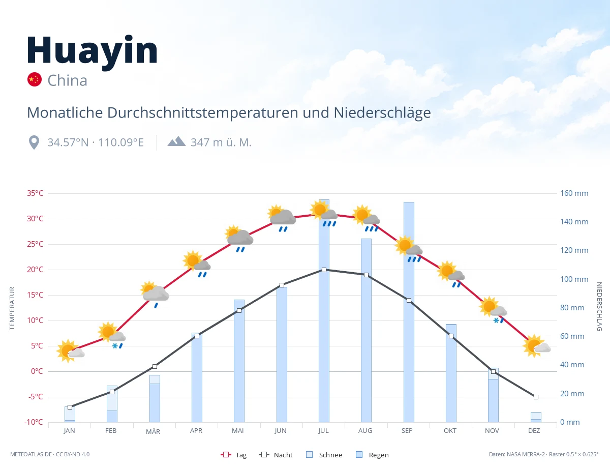 Huayin - monatliche Durchschnittstemperaturen und Niederschläge