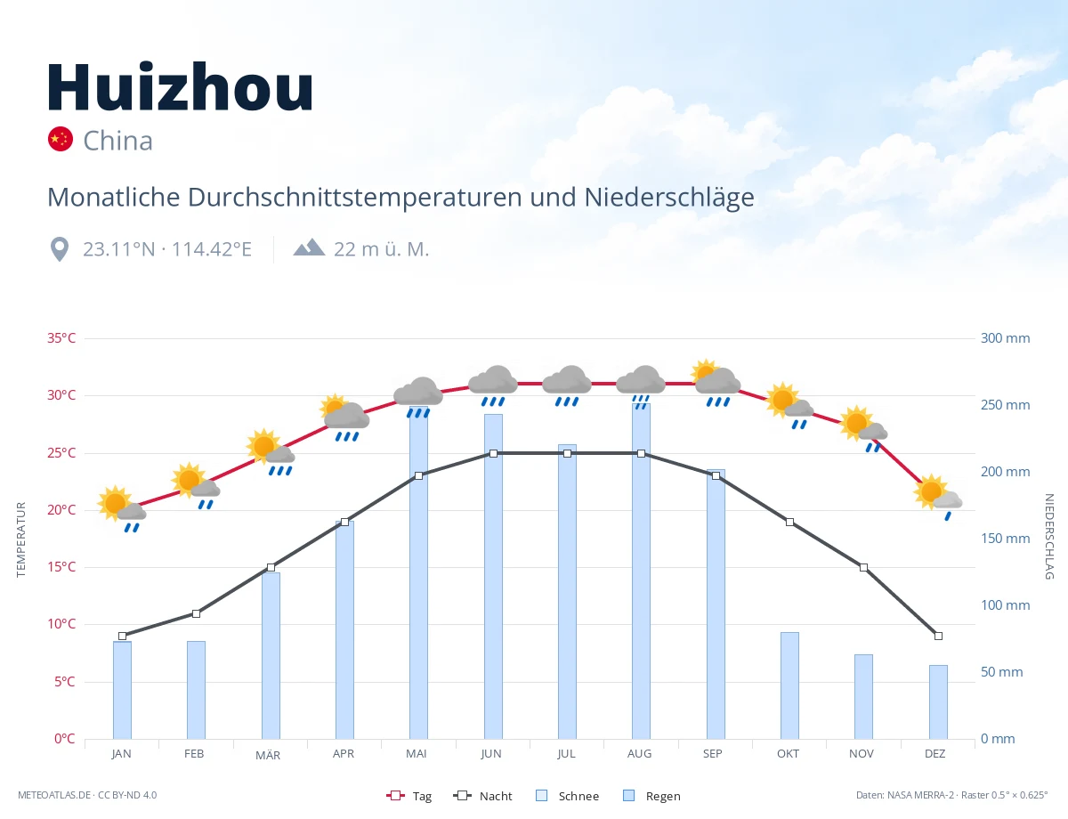 Huizhou - monatliche Durchschnittstemperaturen und Niederschläge