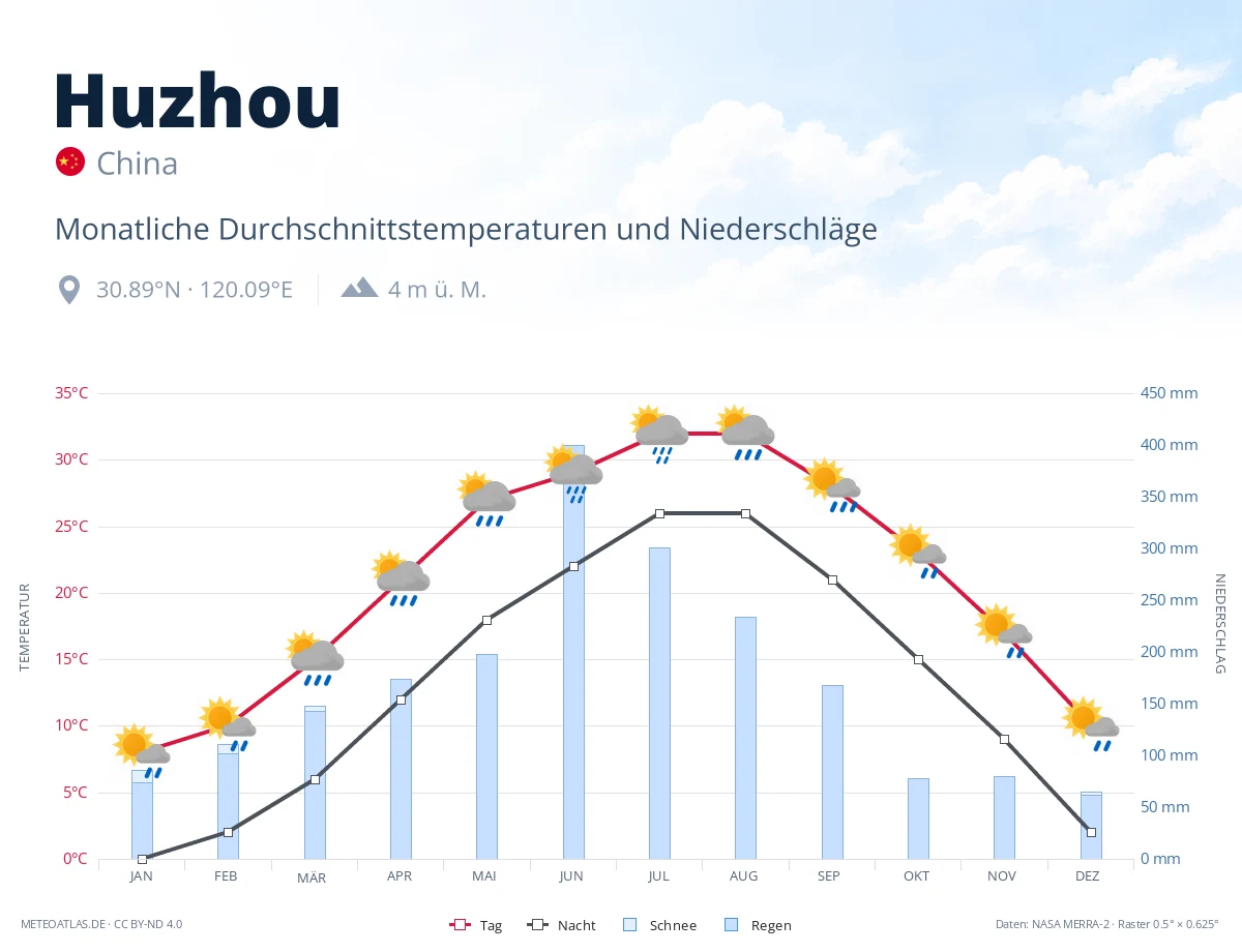 Huzhou - monatliche Durchschnittstemperaturen und Niederschläge