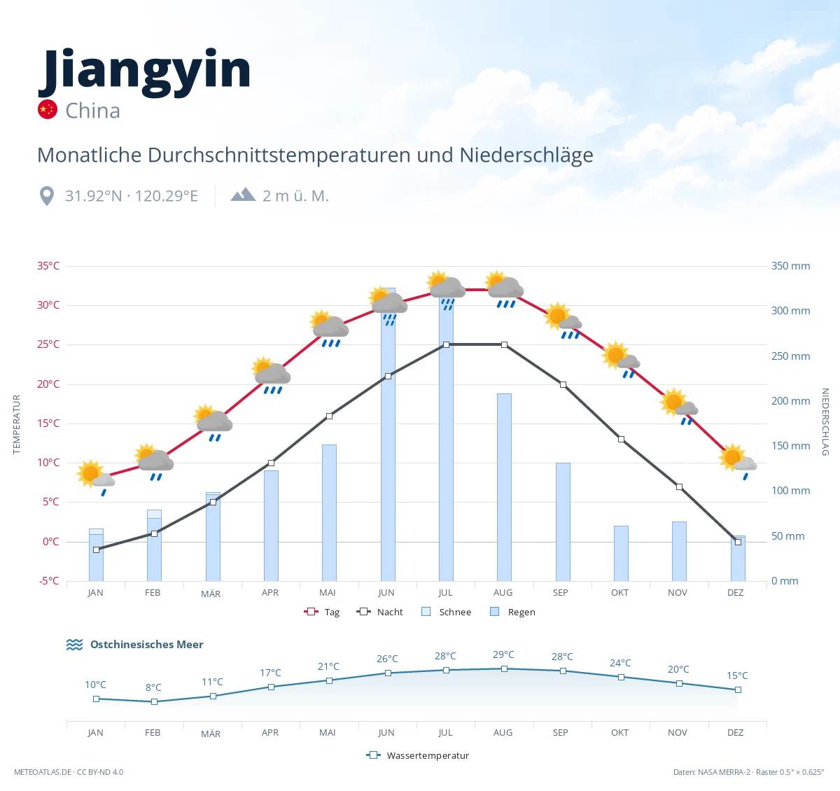 Jiangyin - monatliche Durchschnittstemperaturen und Niederschläge
