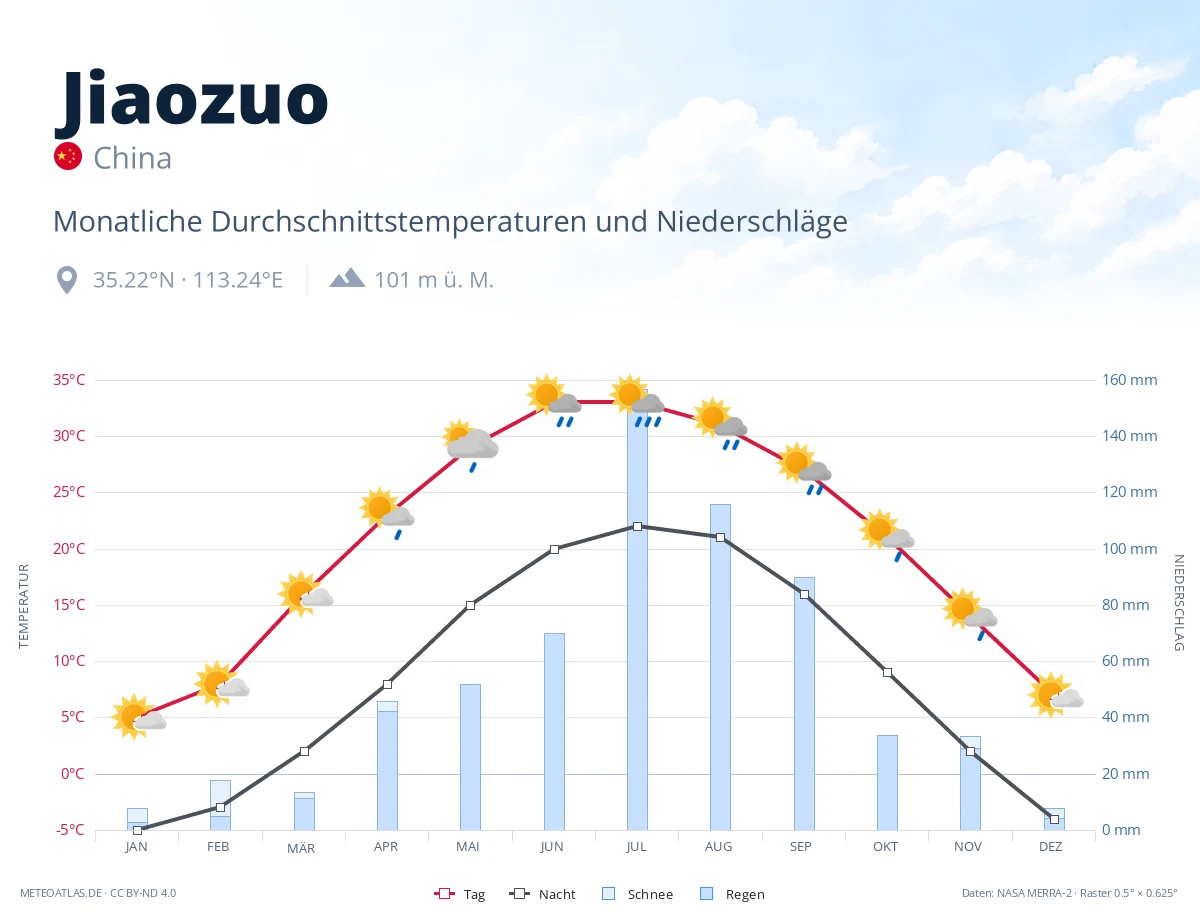 Jiaozuo - monatliche Durchschnittstemperaturen und Niederschläge