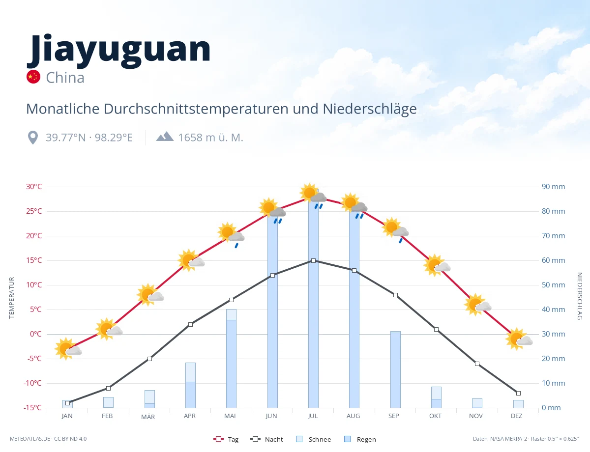 Jiayuguan - monatliche Durchschnittstemperaturen und Niederschläge