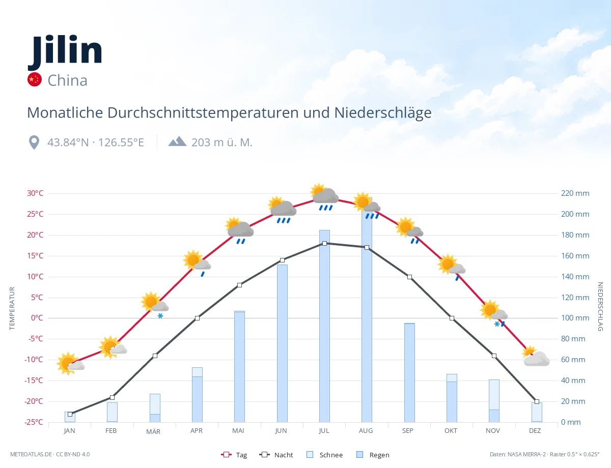 Jilin - monatliche Durchschnittstemperaturen und Niederschläge