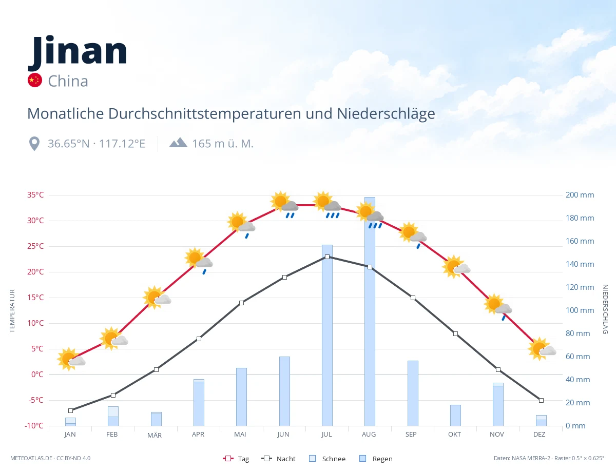 Jinan - monatliche Durchschnittstemperaturen und Niederschläge