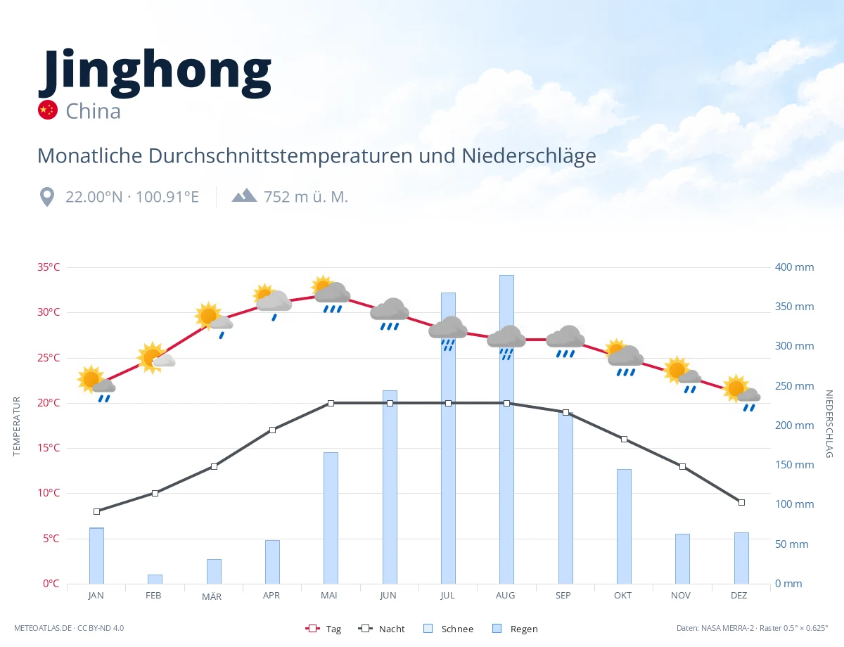 Jinghong - monatliche Durchschnittstemperaturen und Niederschläge