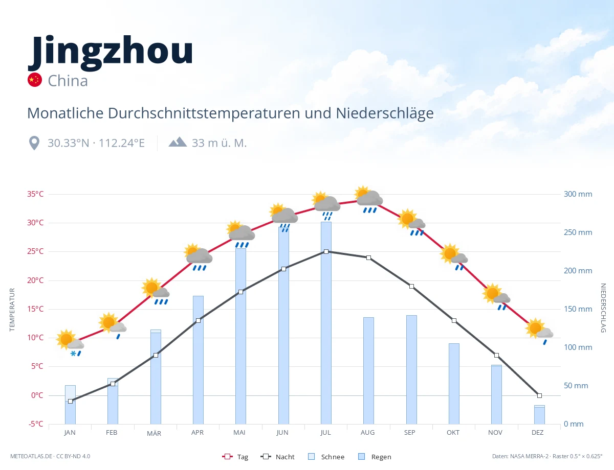 Jingzhou - monatliche Durchschnittstemperaturen und Niederschläge