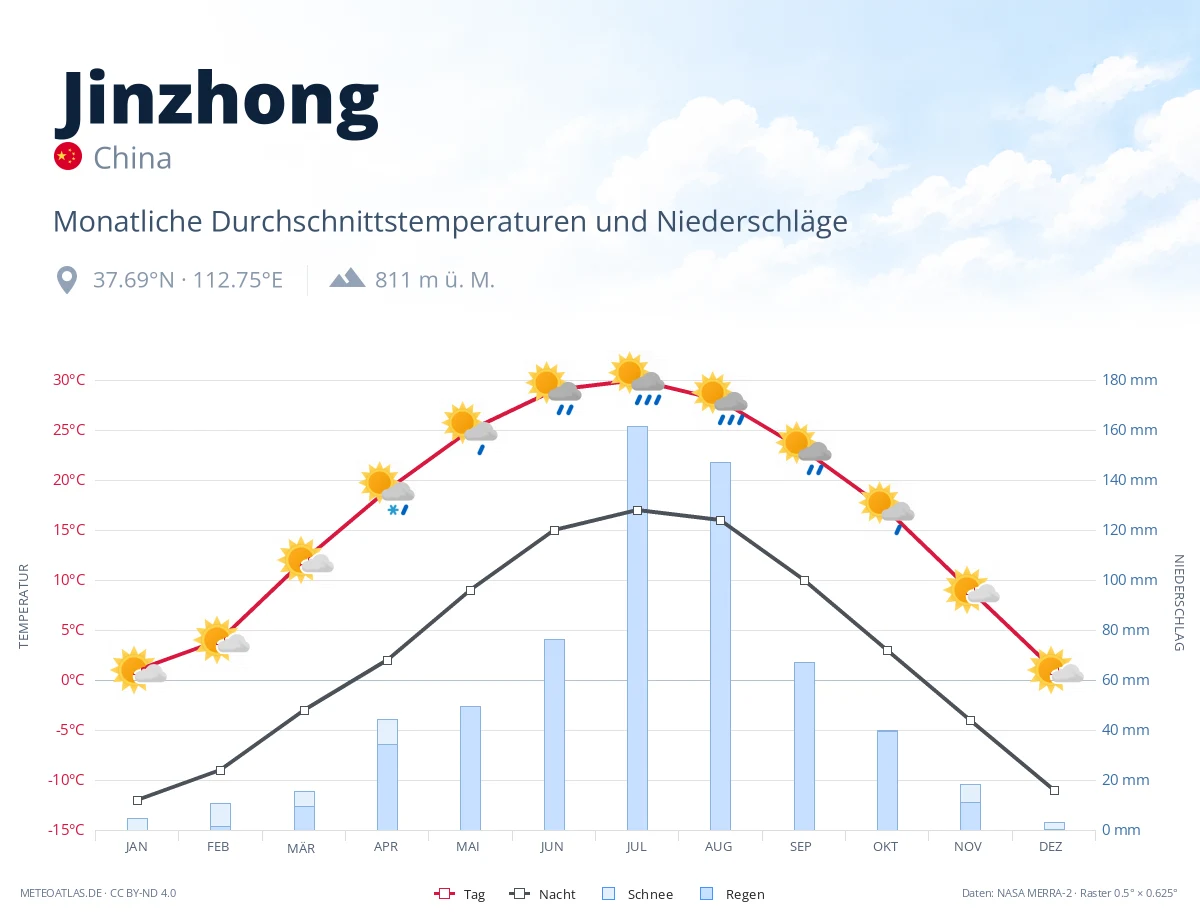 Jinzhong - monatliche Durchschnittstemperaturen und Niederschläge