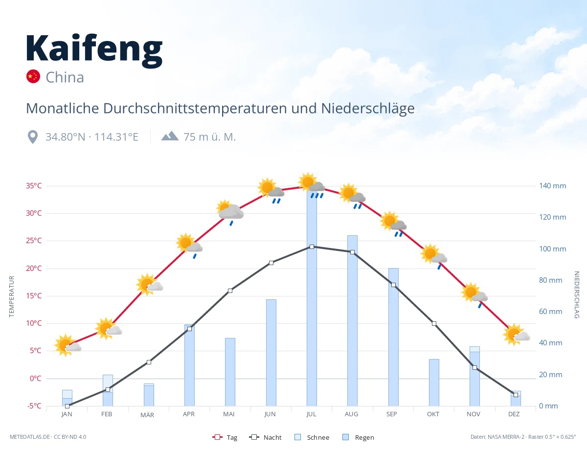 Kaifeng - monatliche Durchschnittstemperaturen und Niederschläge