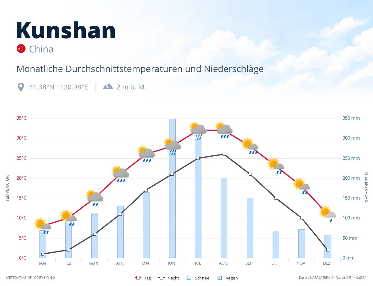 Kunshan - monatliche Durchschnittstemperaturen und Niederschläge
