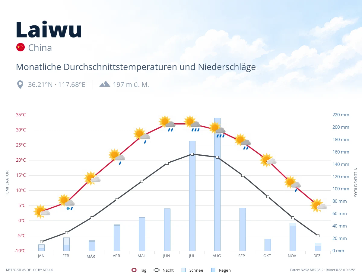Laiwu - monatliche Durchschnittstemperaturen und Niederschläge