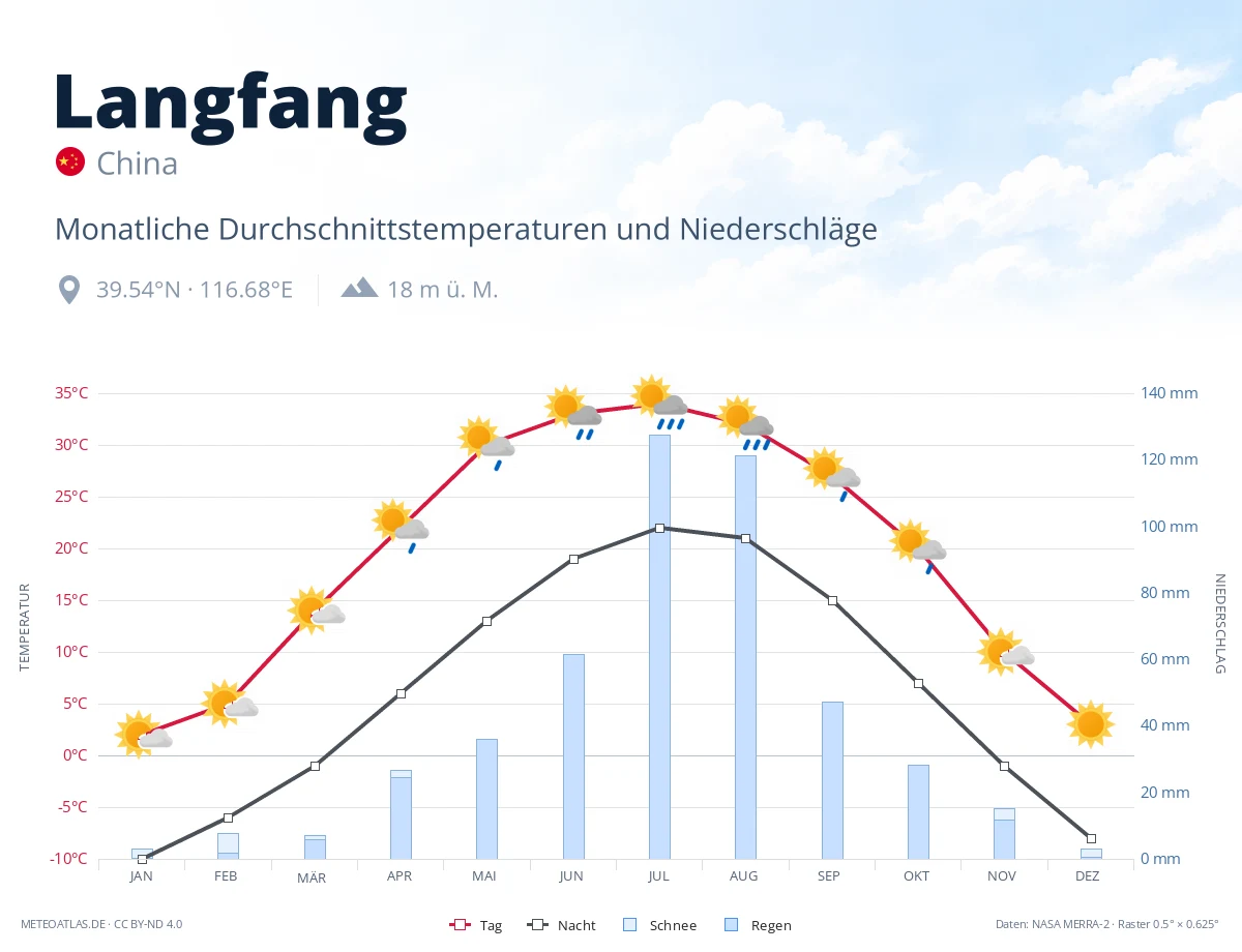 Langfang - monatliche Durchschnittstemperaturen und Niederschläge