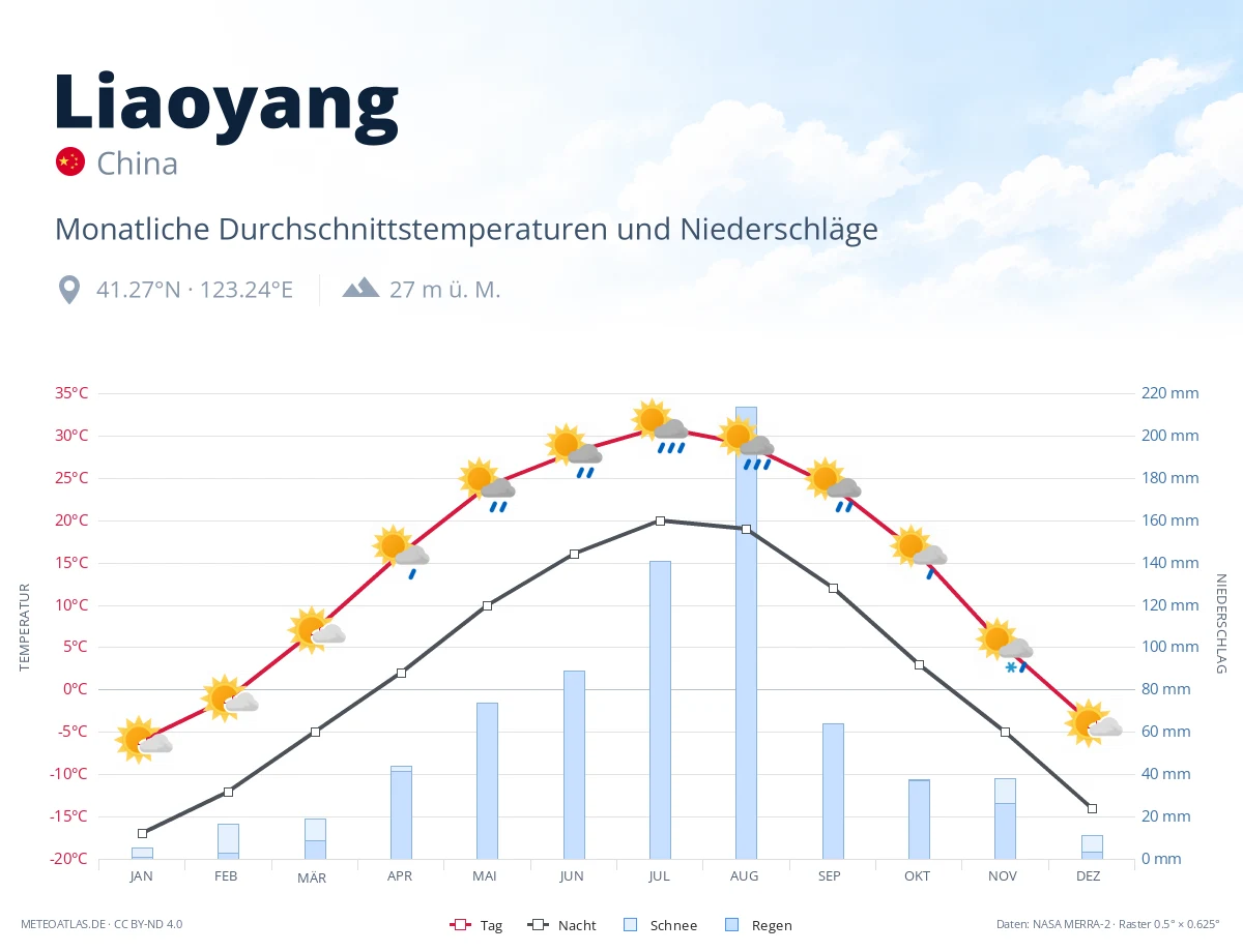 Liaoyang - monatliche Durchschnittstemperaturen und Niederschläge