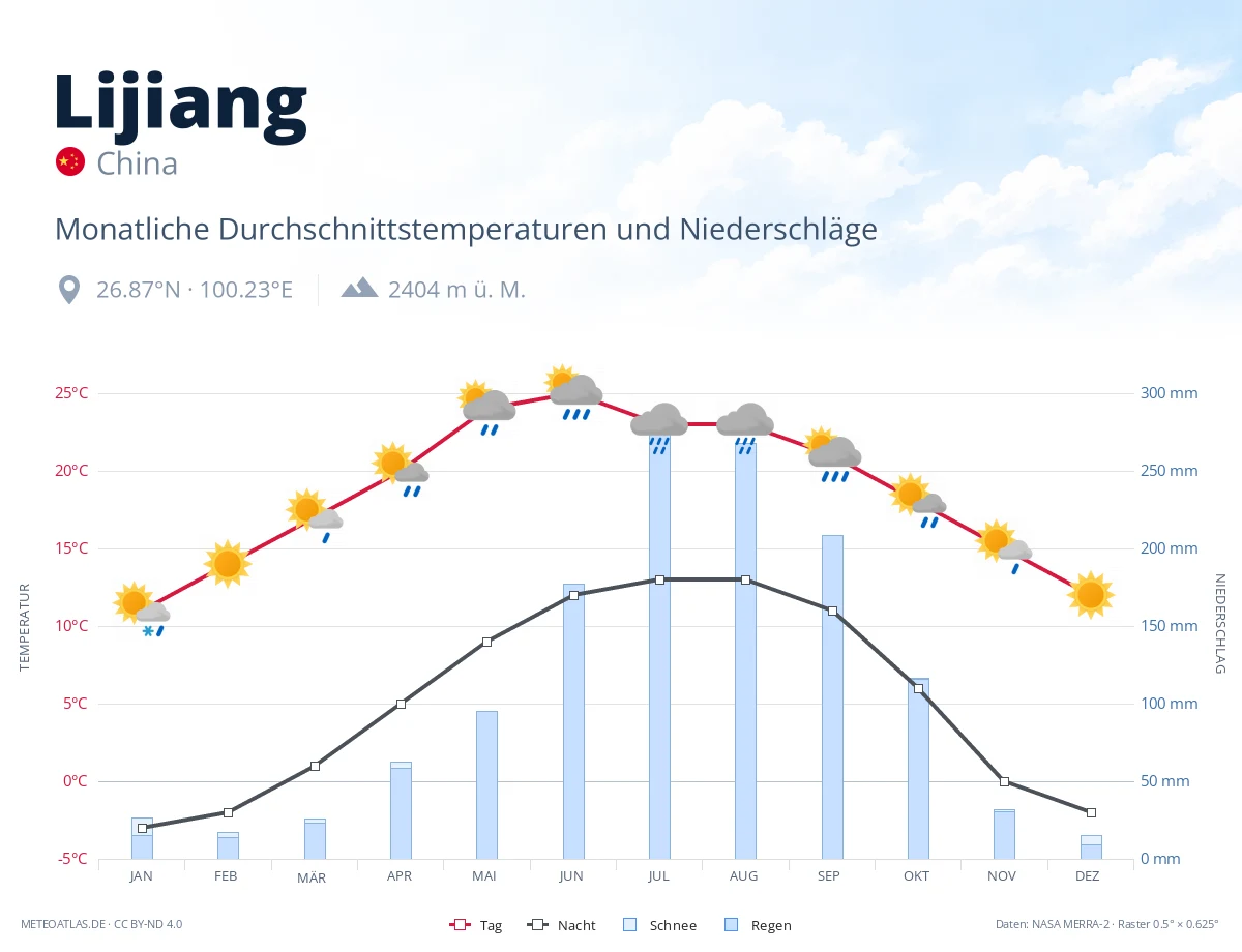 Lijiang - monatliche Durchschnittstemperaturen und Niederschläge