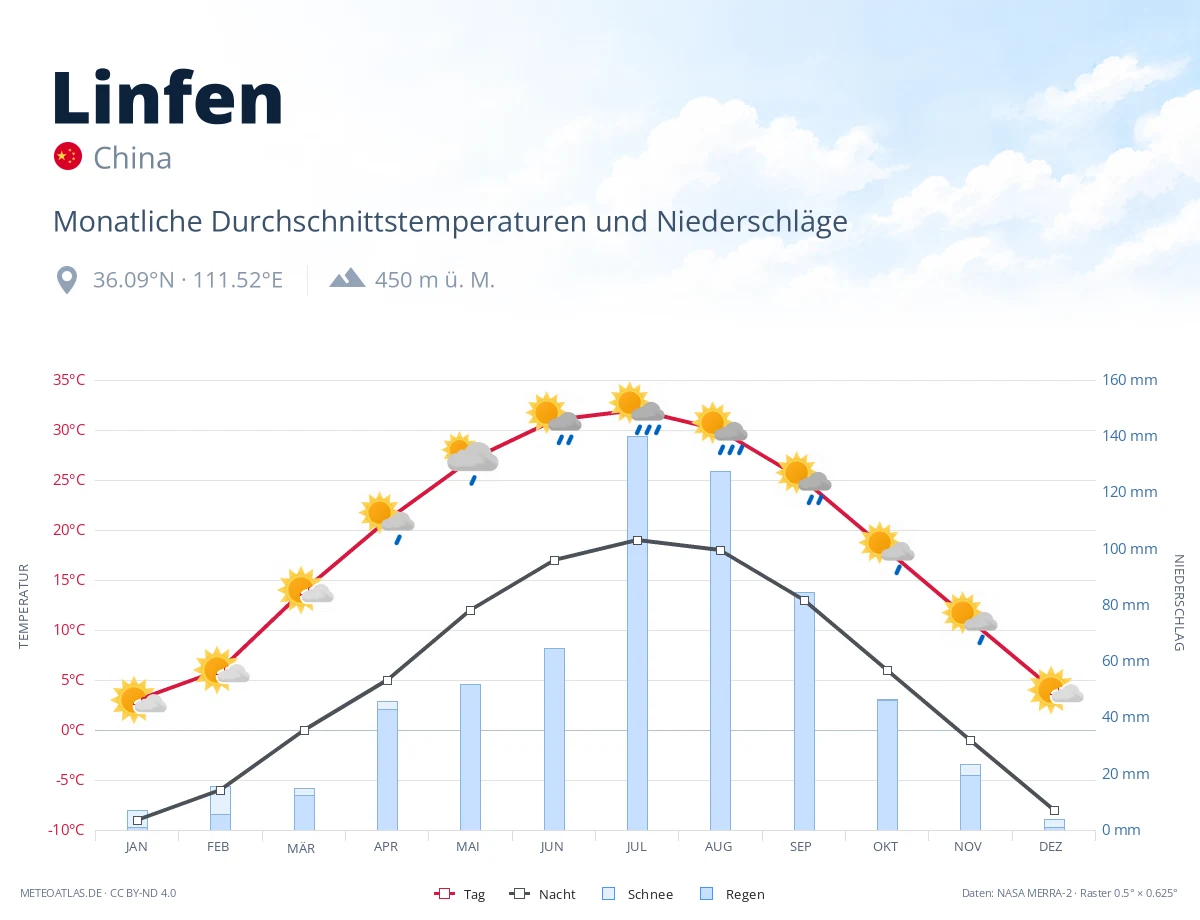 Linfen - monatliche Durchschnittstemperaturen und Niederschläge