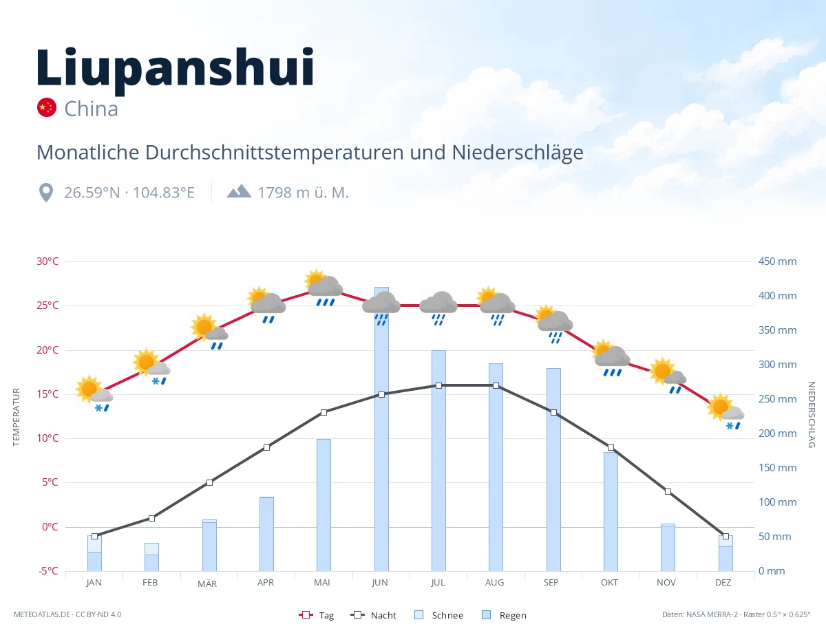 Liupanshui - monatliche Durchschnittstemperaturen und Niederschläge
