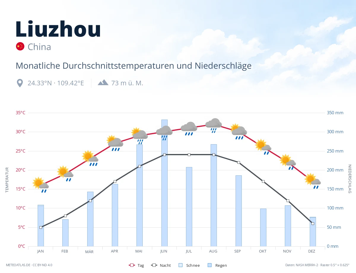 Liuzhou - monatliche Durchschnittstemperaturen und Niederschläge