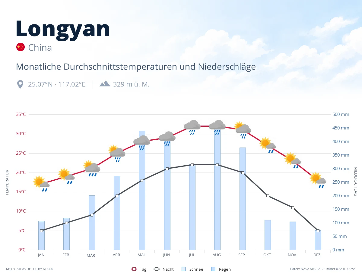 Longyan - monatliche Durchschnittstemperaturen und Niederschläge