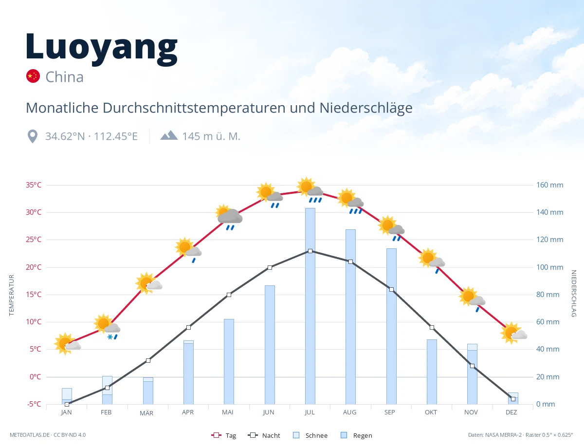 Luoyang - monatliche Durchschnittstemperaturen und Niederschläge