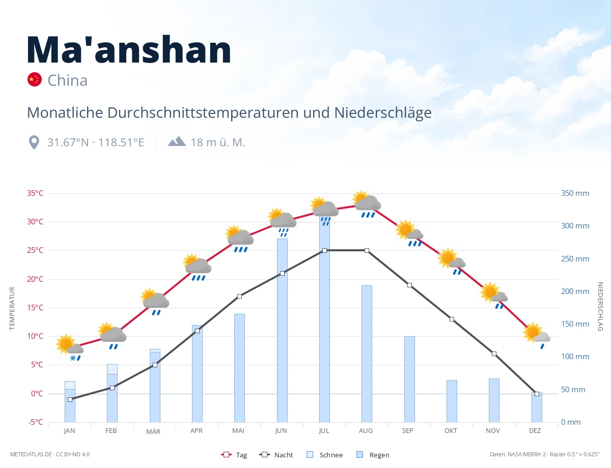 Ma'anshan - monatliche Durchschnittstemperaturen und Niederschläge