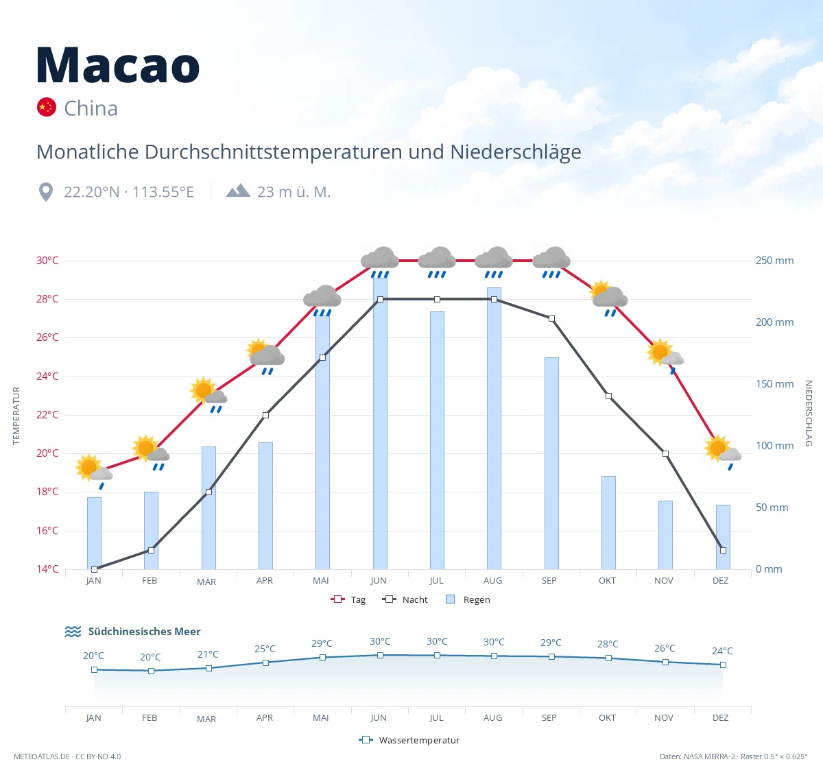 Macao - monatliche Durchschnittstemperaturen und Niederschläge