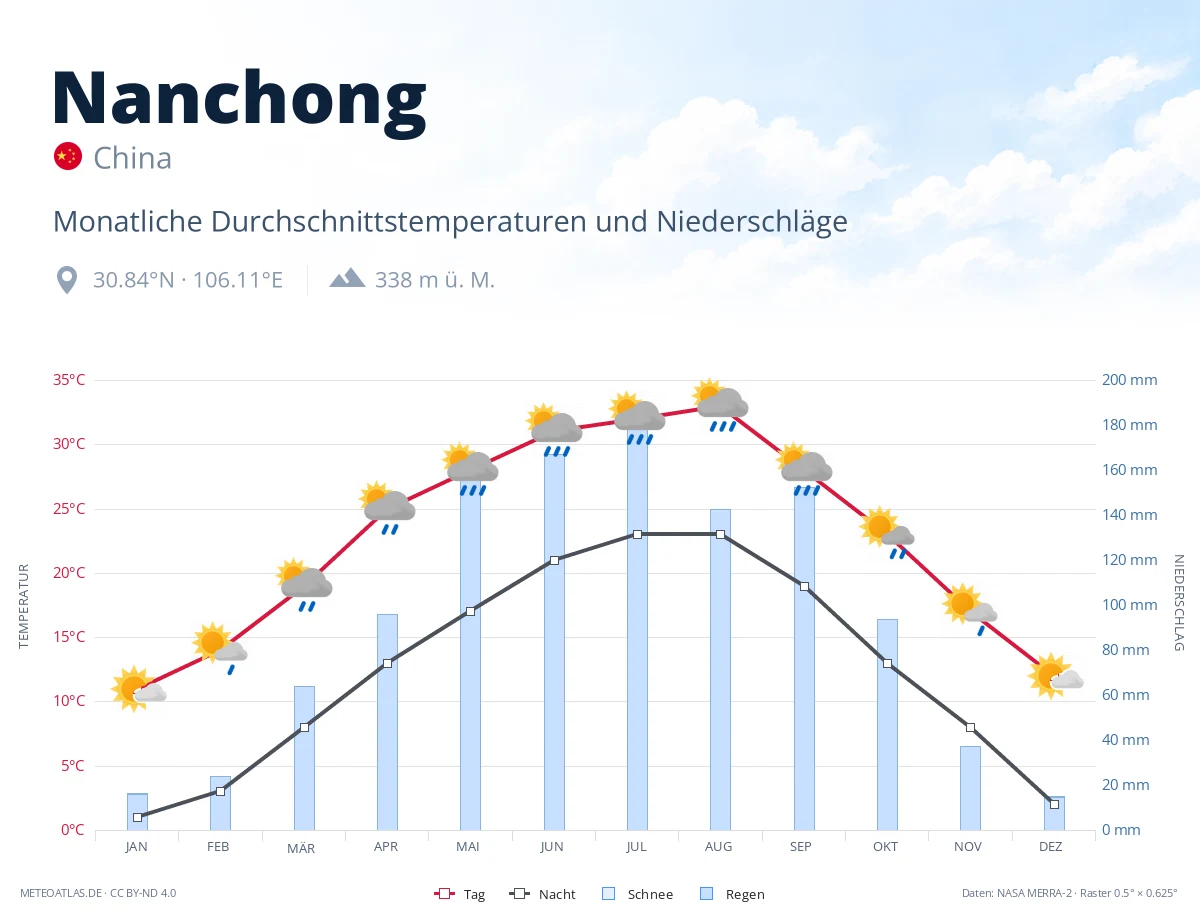 Nanchong - monatliche Durchschnittstemperaturen und Niederschläge