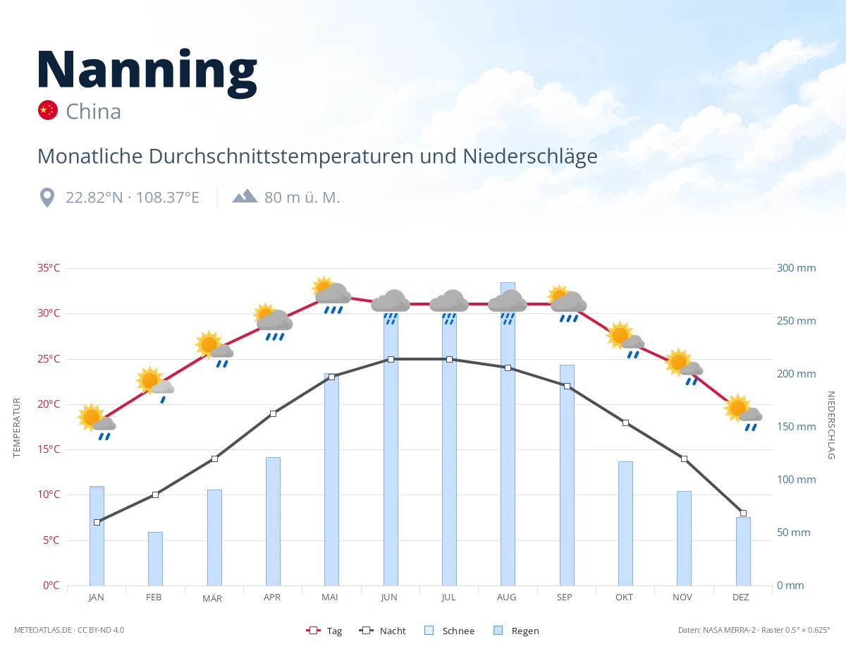 Nanning - monatliche Durchschnittstemperaturen und Niederschläge