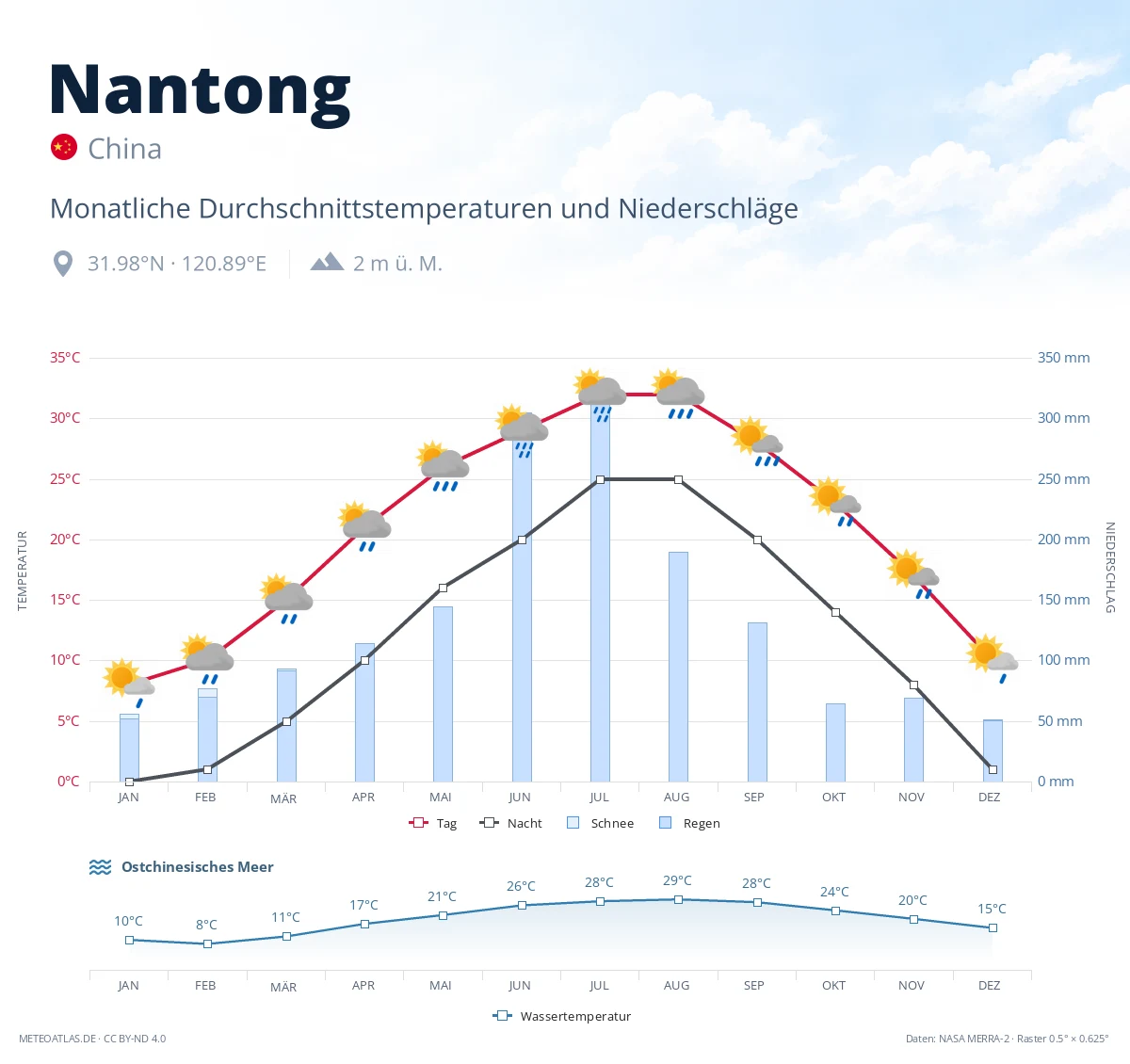 Nantong - monatliche Durchschnittstemperaturen und Niederschläge