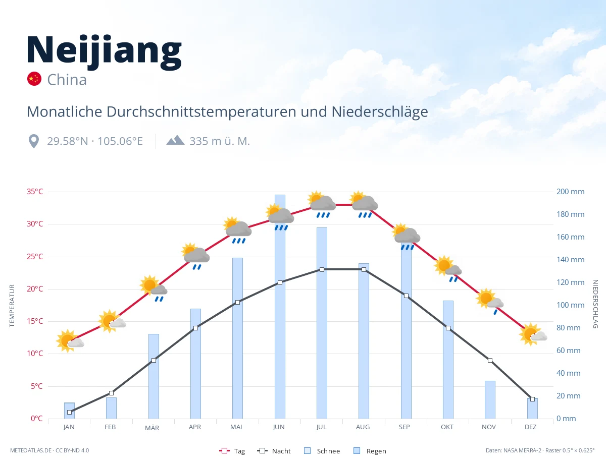 Neijiang - monatliche Durchschnittstemperaturen und Niederschläge