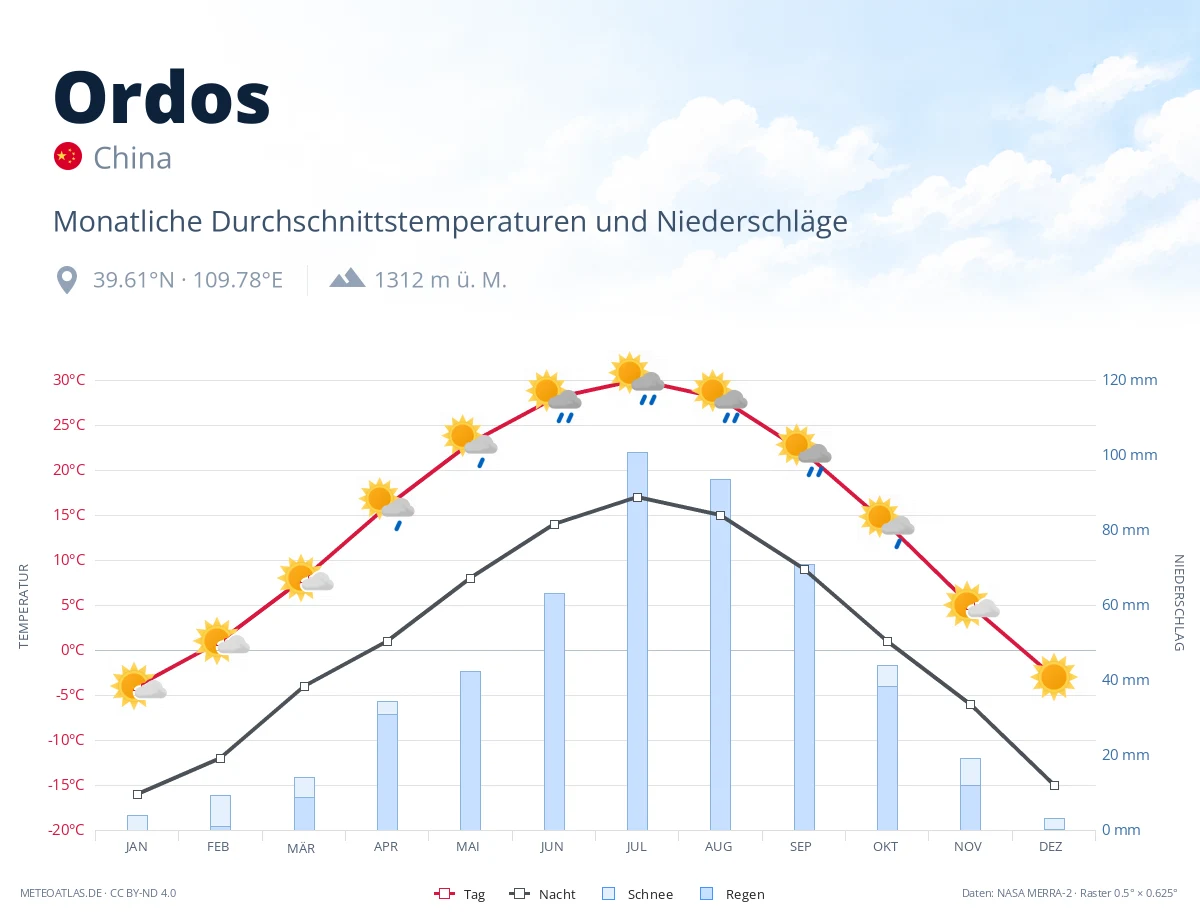 Ordos - monatliche Durchschnittstemperaturen und Niederschläge