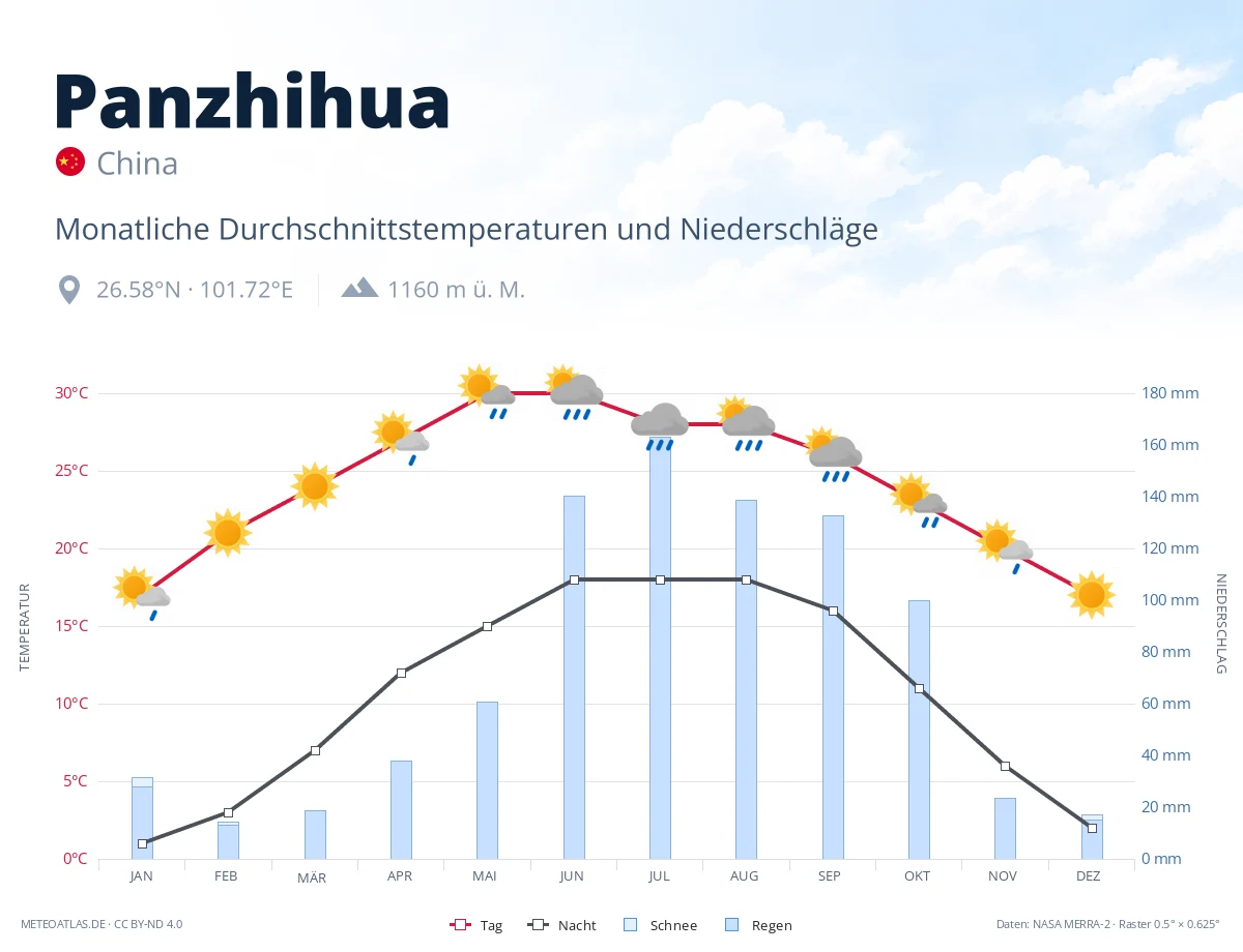 Panzhihua - monatliche Durchschnittstemperaturen und Niederschläge