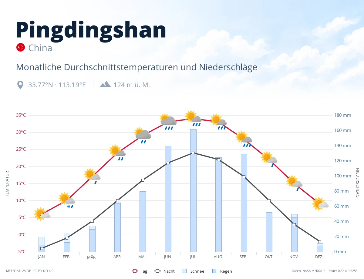 Pingdingshan - monatliche Durchschnittstemperaturen und Niederschläge