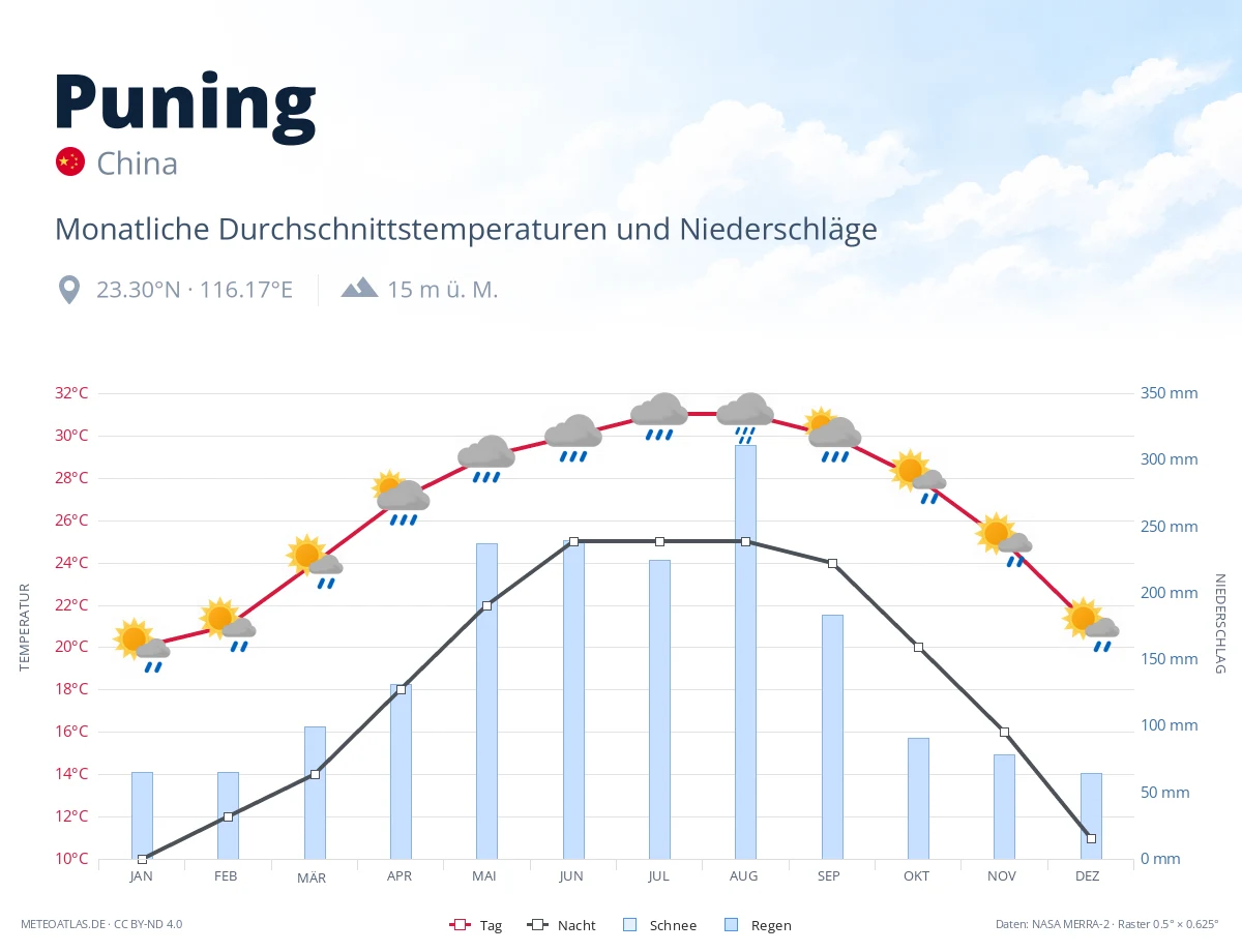 Puning - monatliche Durchschnittstemperaturen und Niederschläge