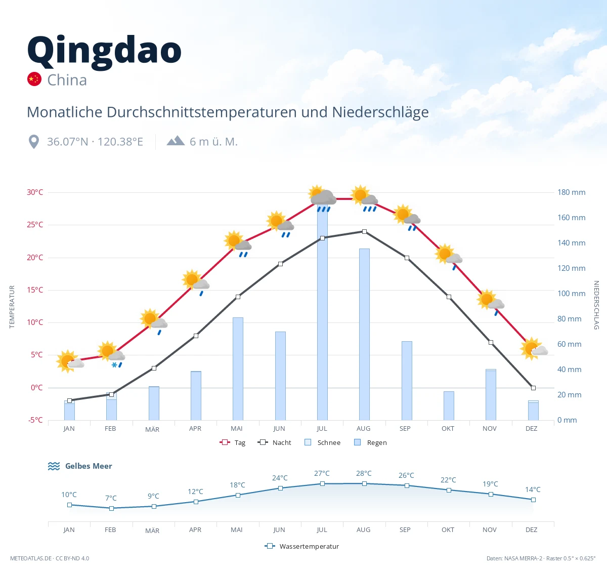 Qingdao - monatliche Durchschnittstemperaturen und Niederschläge