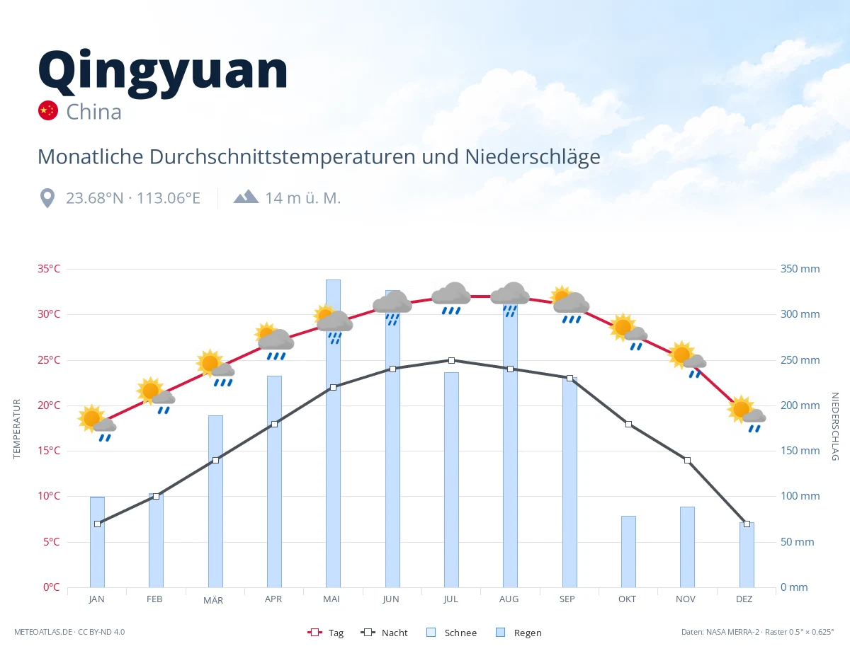 Qingyuan - monatliche Durchschnittstemperaturen und Niederschläge