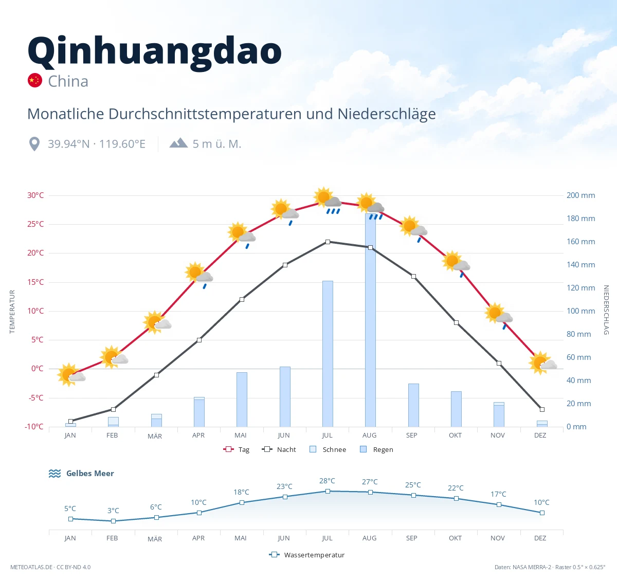Qinhuangdao - monatliche Durchschnittstemperaturen und Niederschläge