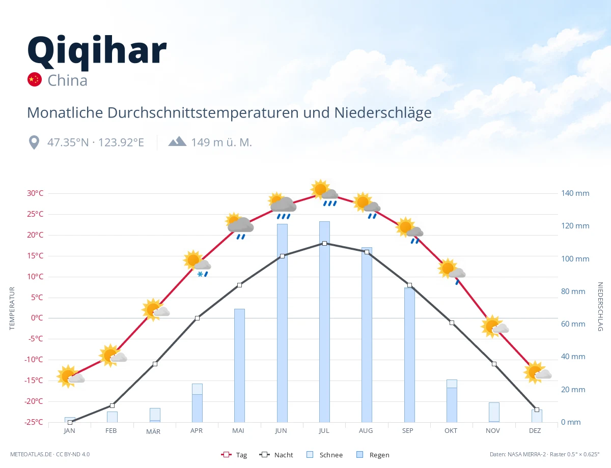 Qiqihar - monatliche Durchschnittstemperaturen und Niederschläge