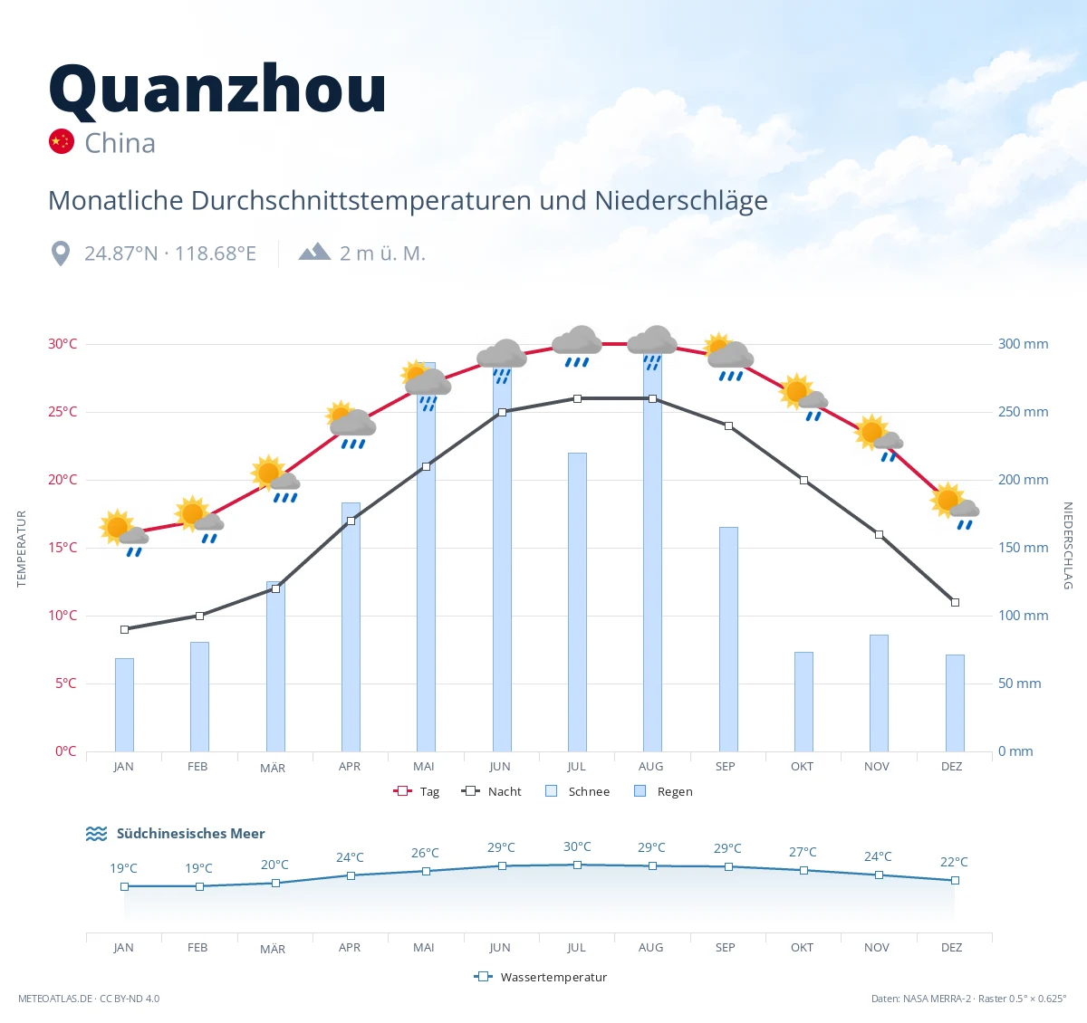 Quanzhou - monatliche Durchschnittstemperaturen und Niederschläge