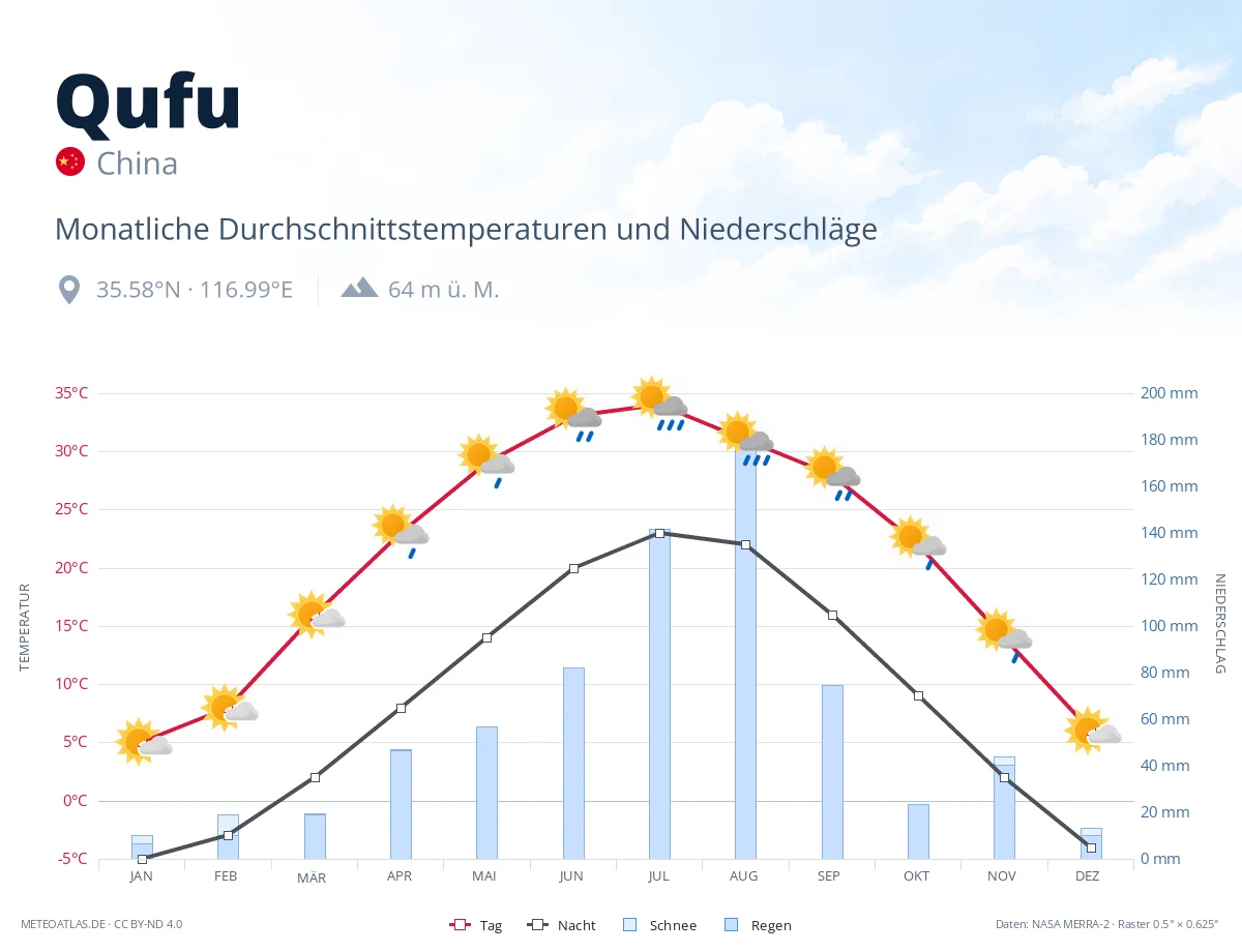 Qufu - monatliche Durchschnittstemperaturen und Niederschläge