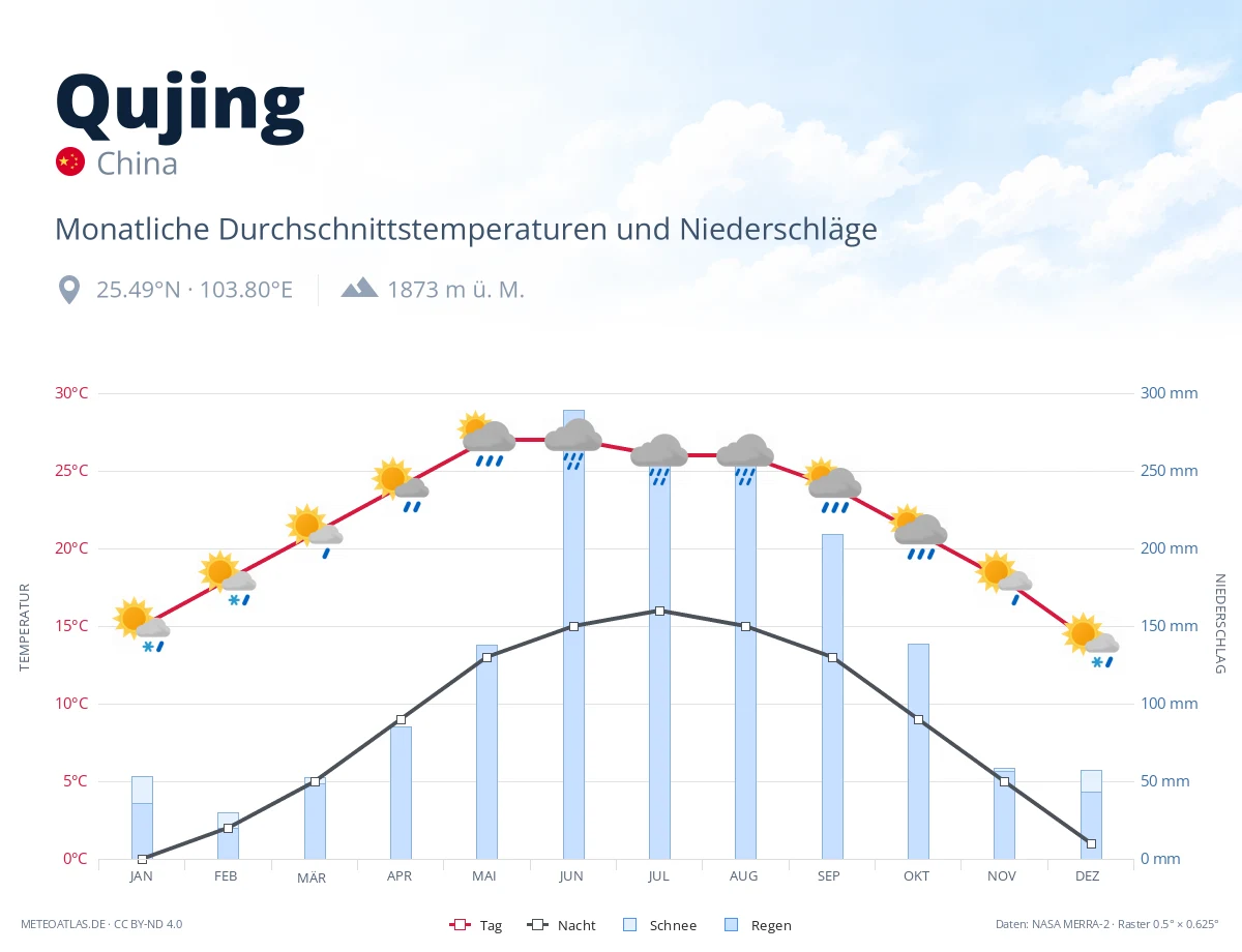 Qujing - monatliche Durchschnittstemperaturen und Niederschläge