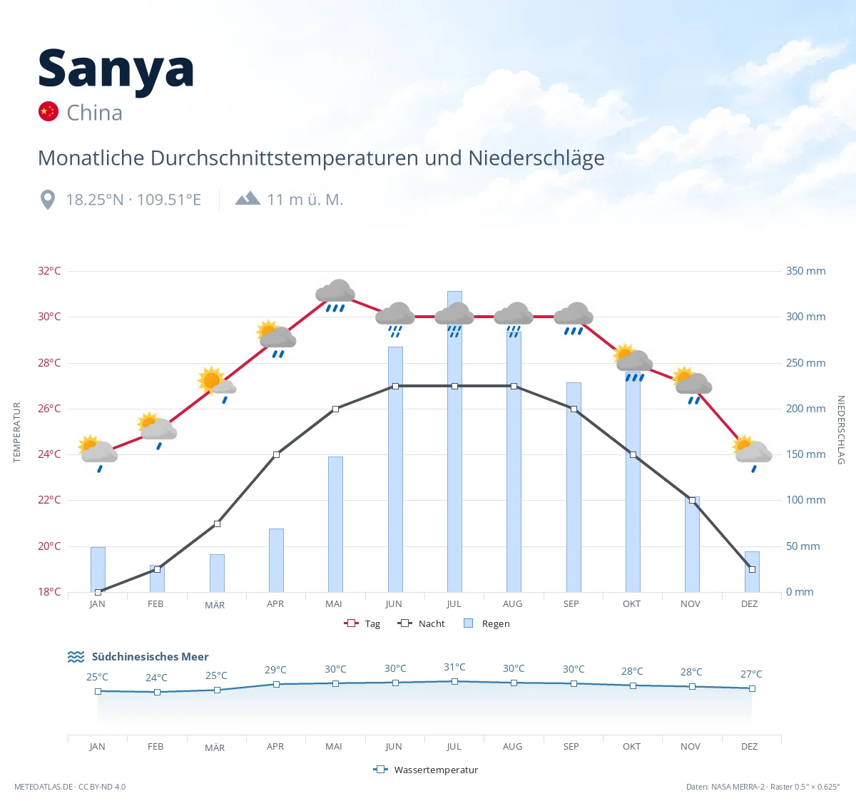 Sanya - monatliche Durchschnittstemperaturen und Niederschläge