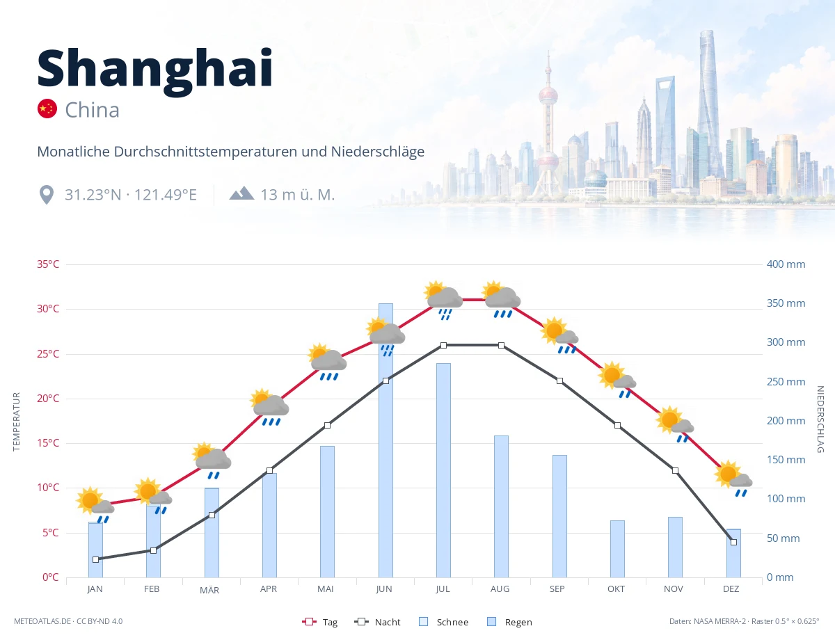 Shanghai - monatliche Durchschnittstemperaturen und Niederschläge