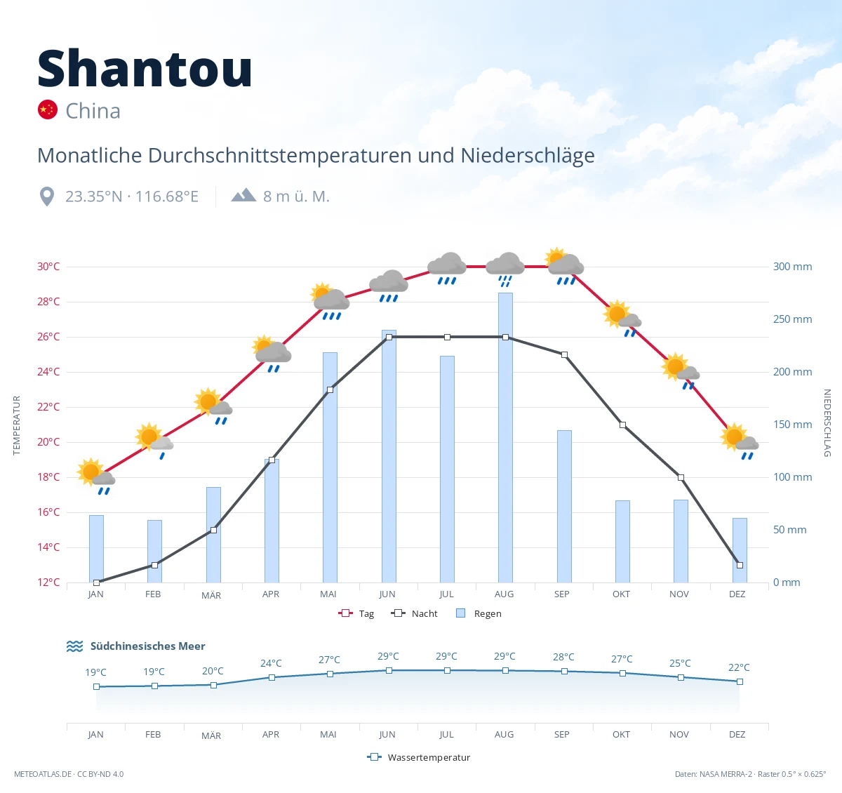 Shantou - monatliche Durchschnittstemperaturen und Niederschläge