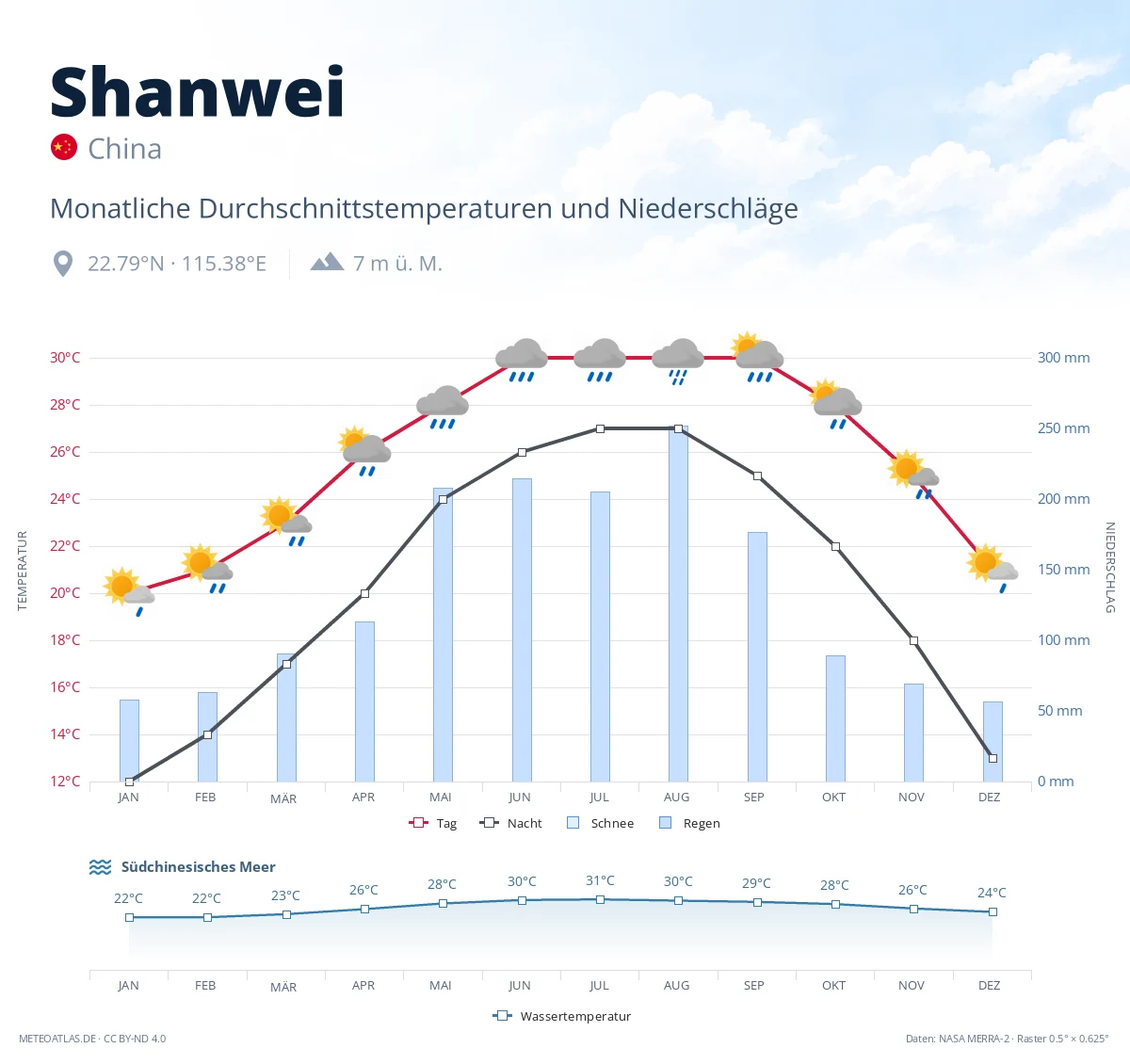 Shanwei - monatliche Durchschnittstemperaturen und Niederschläge