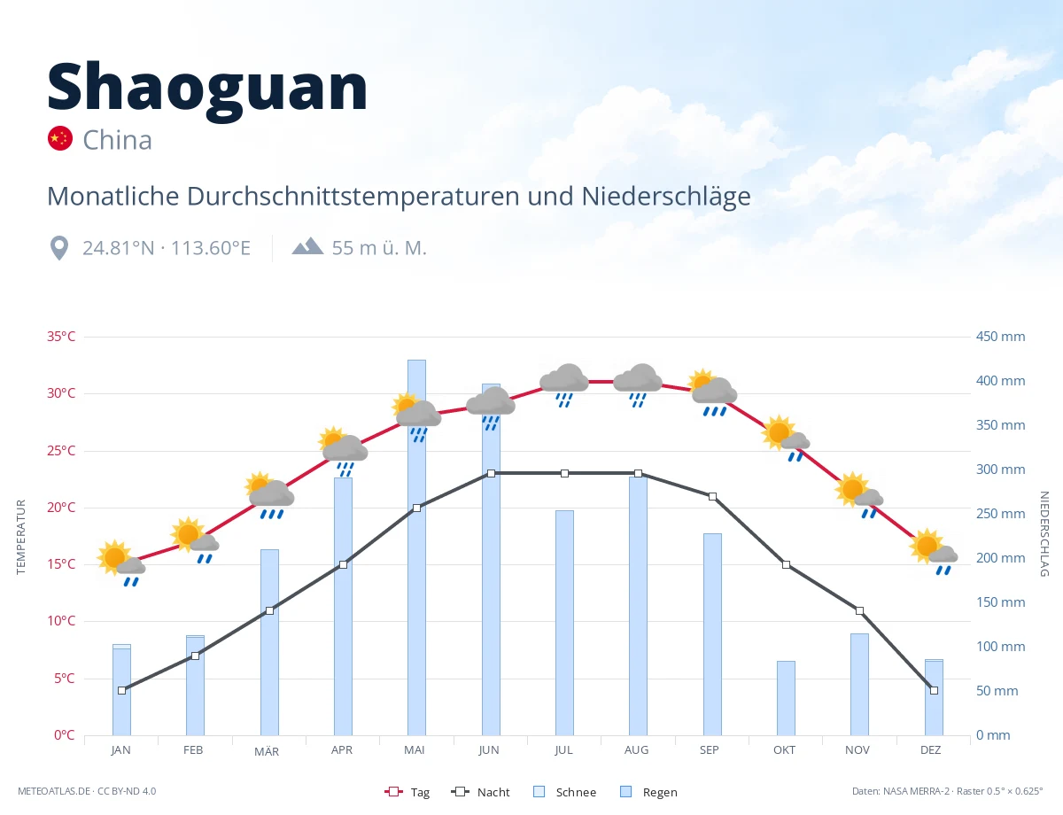 Shaoguan - monatliche Durchschnittstemperaturen und Niederschläge