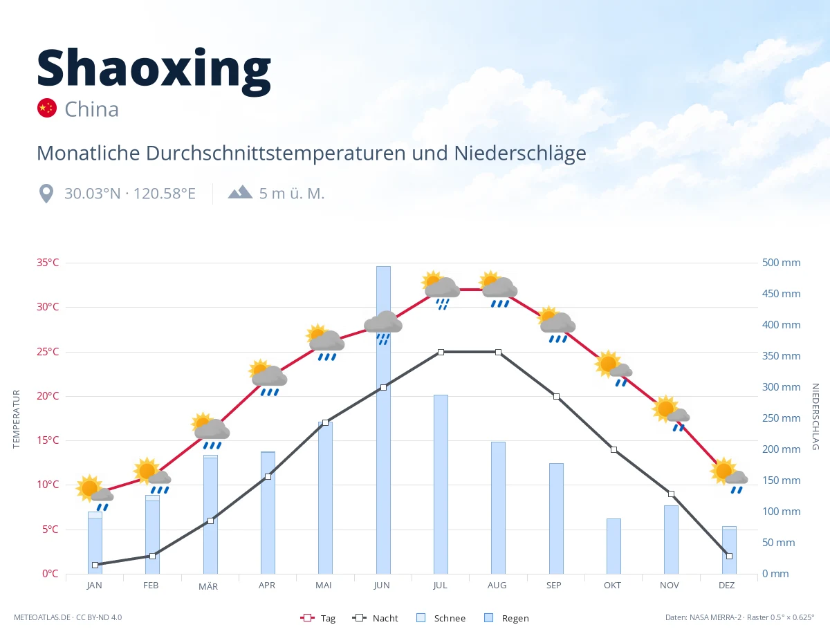 Shaoxing - monatliche Durchschnittstemperaturen und Niederschläge